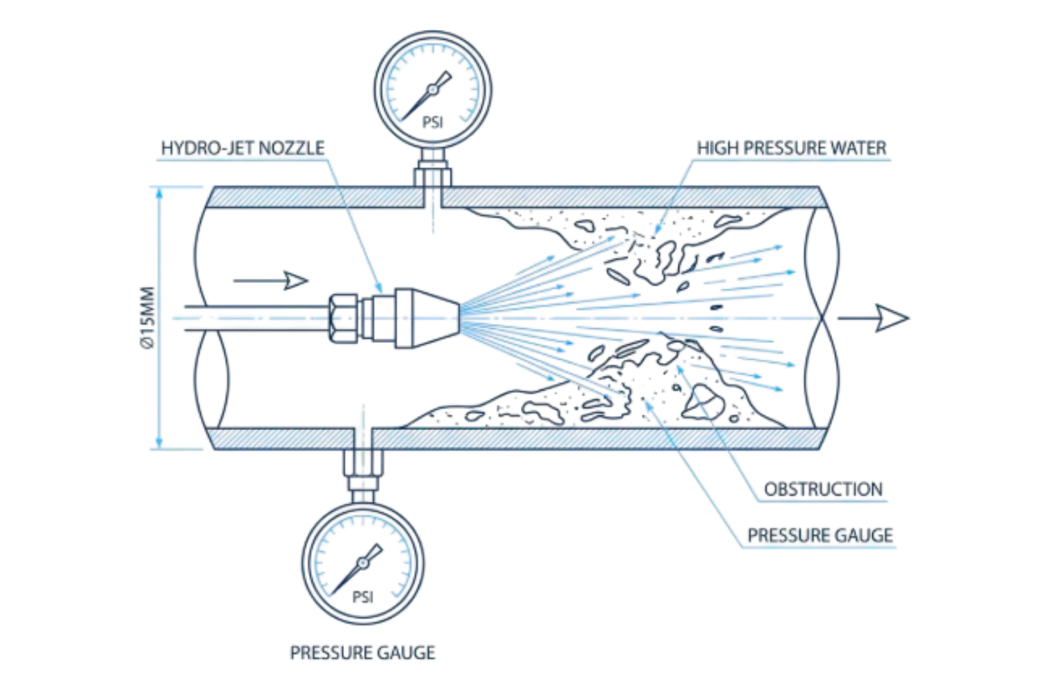 Limpieza técnica con hidrojet